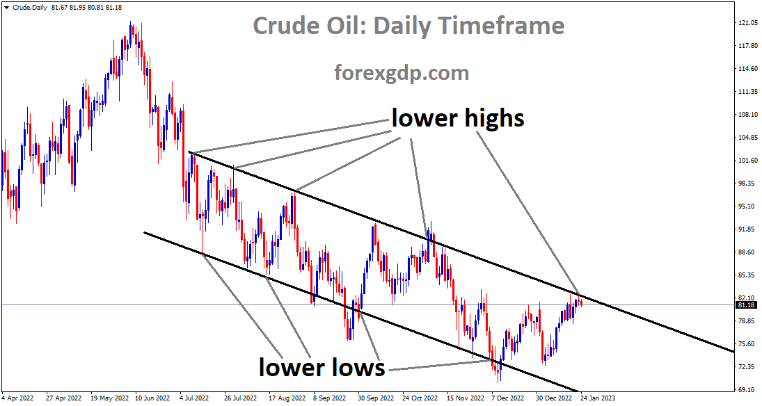 Crude Oil price is moving in the Descending channel and the market has reached the lower high area of the channel 1
