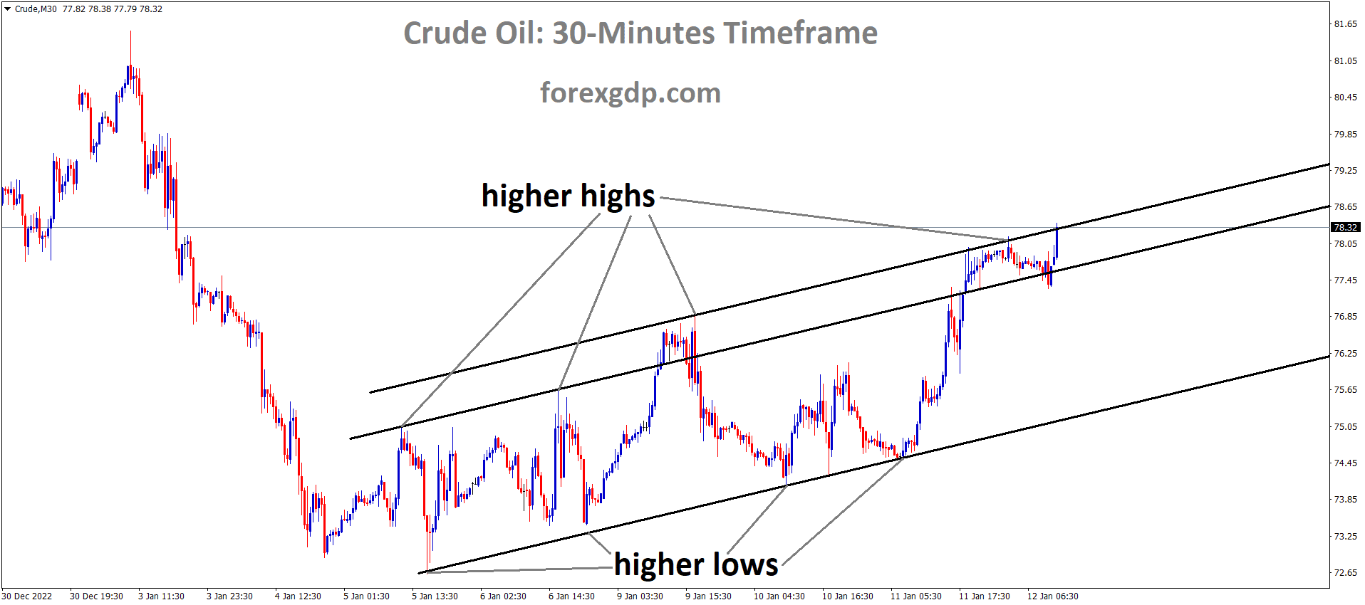 Crude oil is moving in an Ascending channel and the market has reached the higher high area of the channel