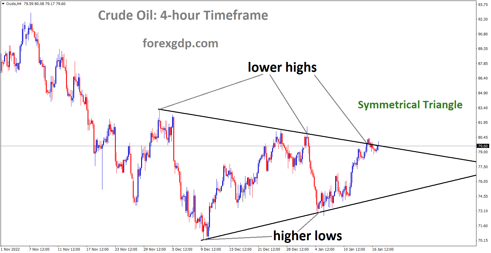Crude oil is moving in the Symmetrical triangle pattern and the market has reached the Top area of the pattern