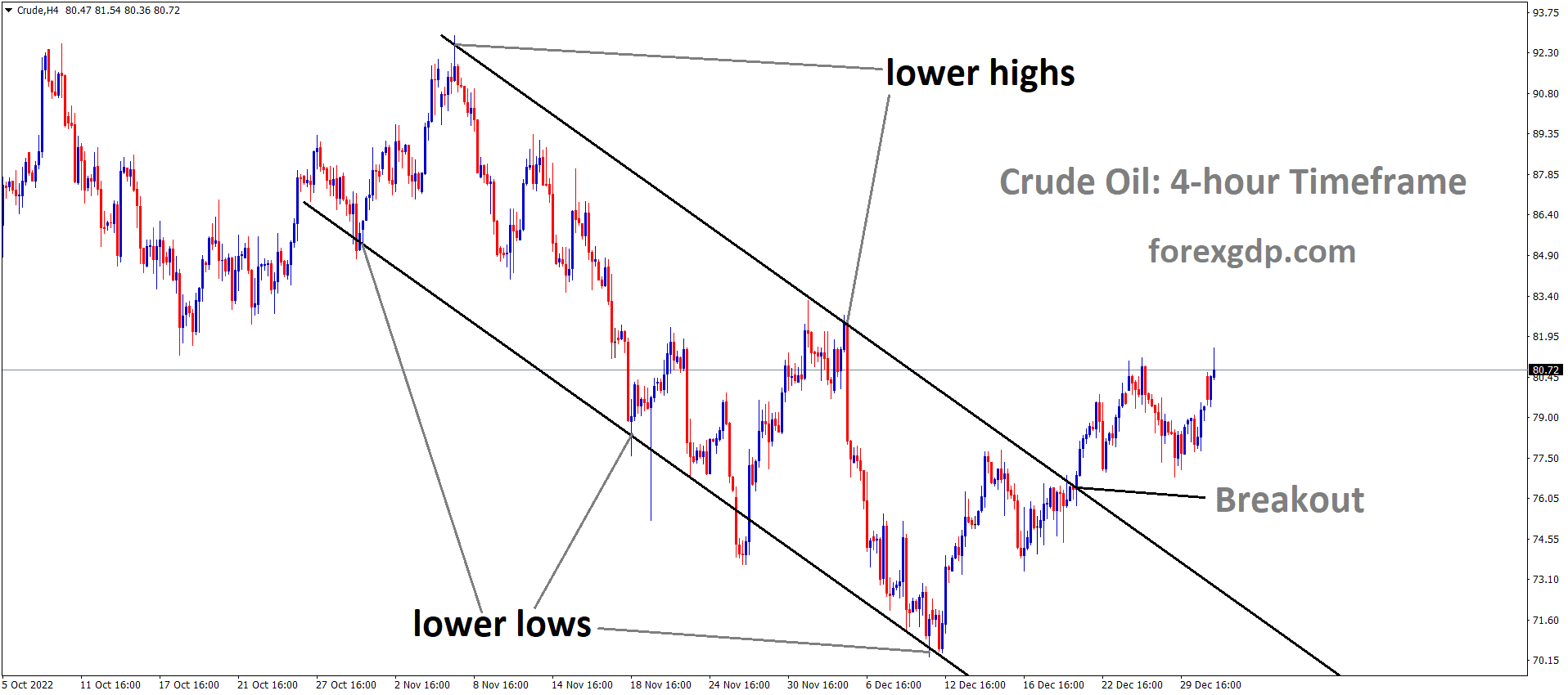 Crude oil price has broken the Descending channel in Upside