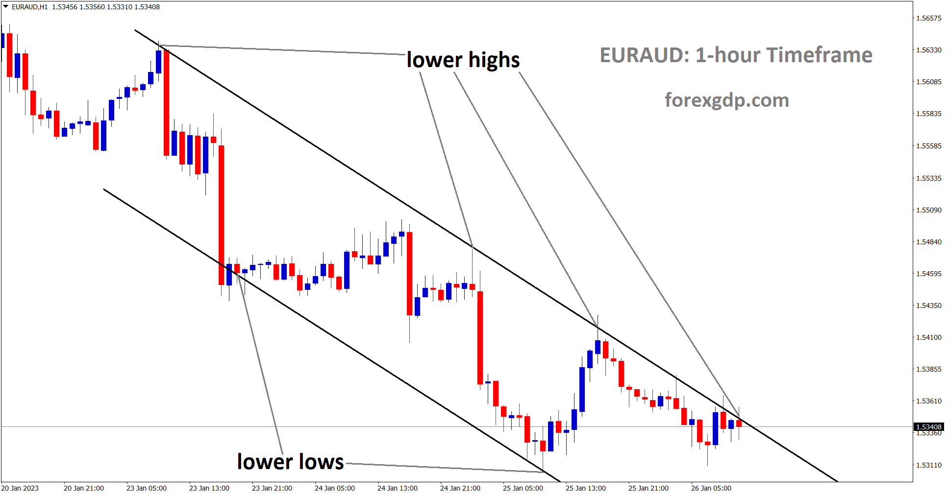 EURAUD is moving in the Descending Channel and the market has reached the lower high area of the channel.
