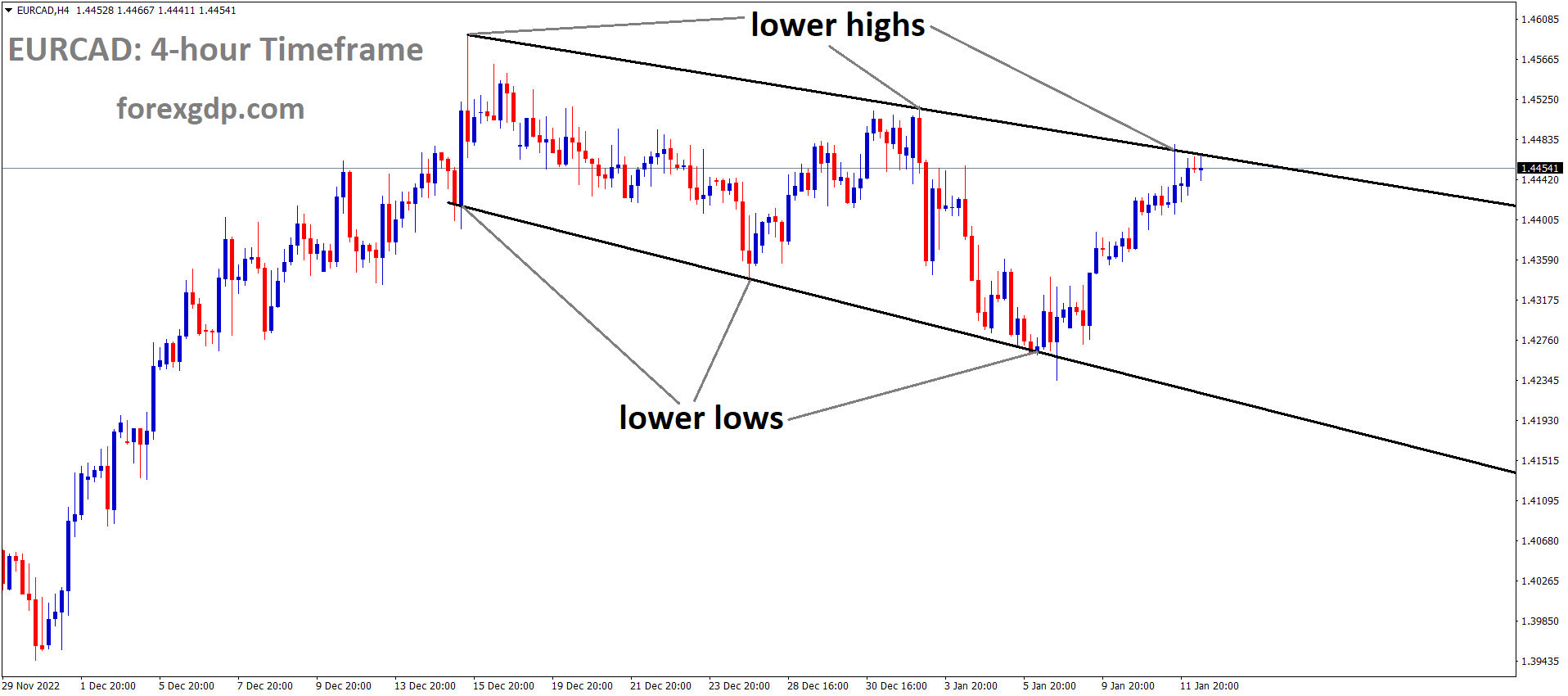 EURCAD is moving in a Descending channel and the market has reached the Lower high area of the channel
