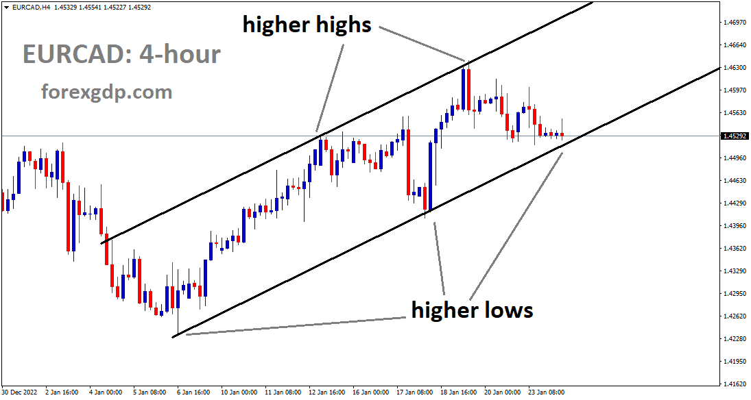 EURCAD is moving in an Ascending channel and the market has reached the higher low area of the channel