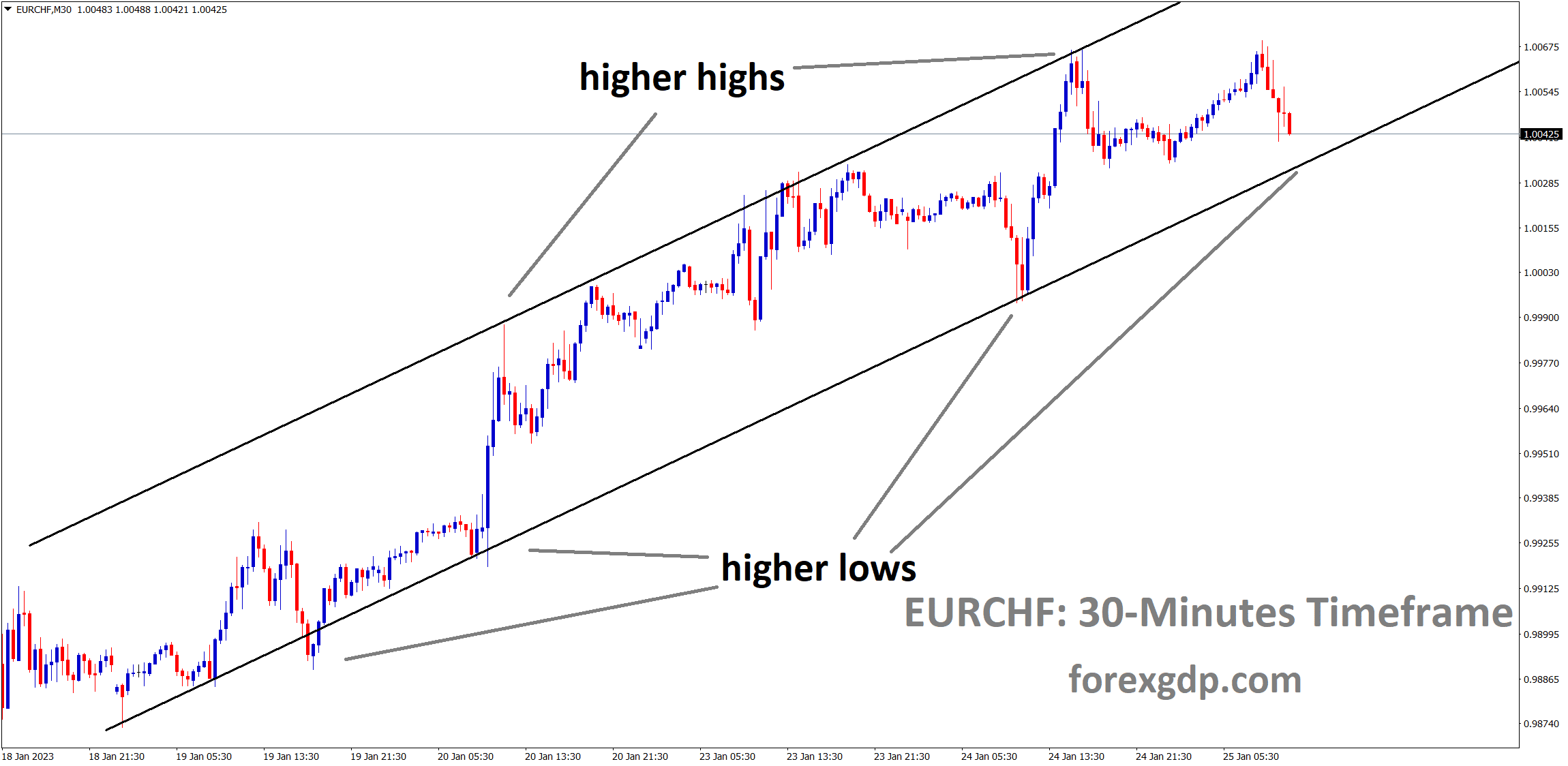 EURCHF is moving in a Ascending channel and the market has reached the higher low area of the channel.