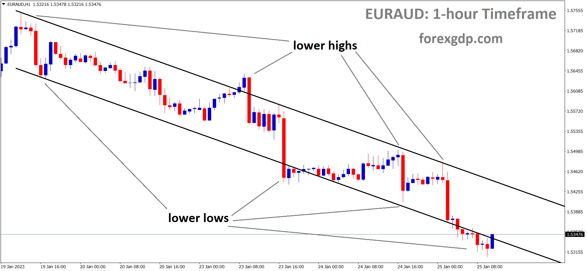 EURCHF is moving in a Descending channel and the market has reached the lower low area of the channel.