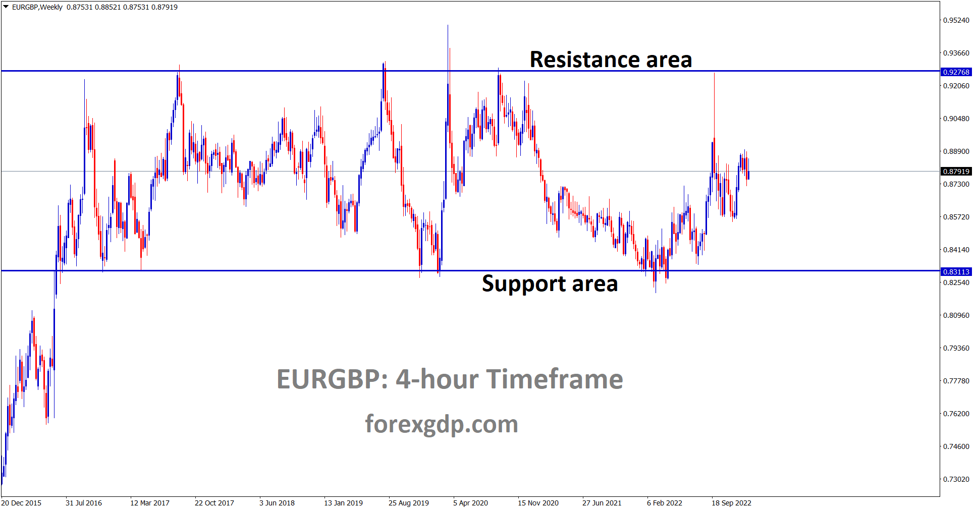 EURGBP is moving in a box pattern and the market has rebounded from the support area of the pattern