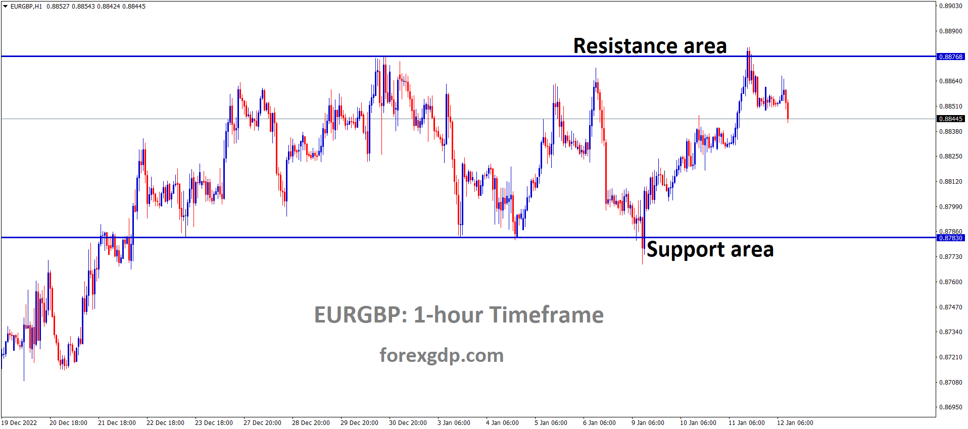 EURGBP is moving in the Box pattern and the market has fallen from the resistance area of the pattern