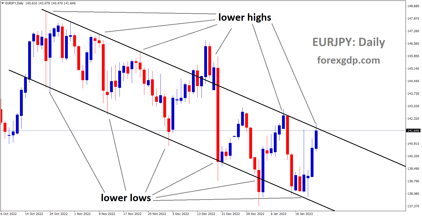EURJPY is moving in the descending channel and the market has reached the lower high area of the channel 2