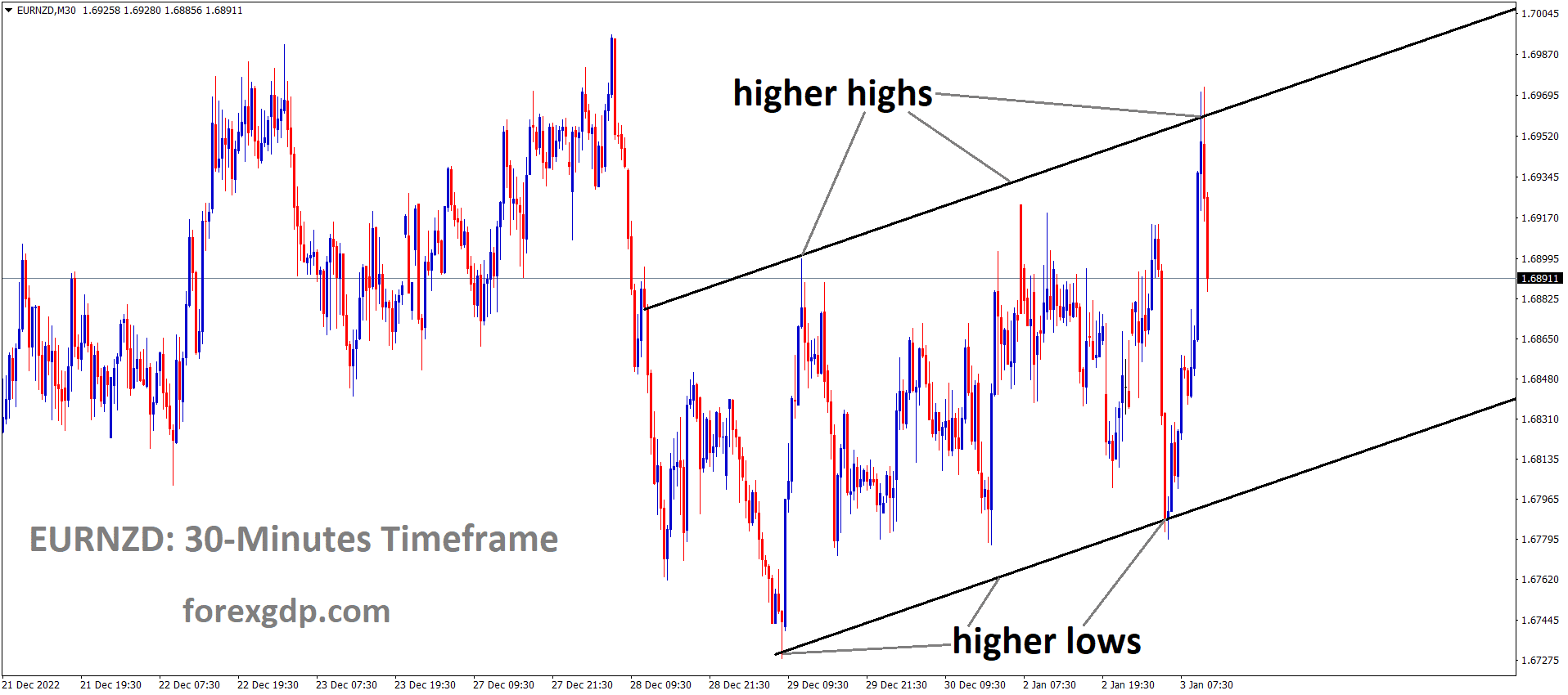 EURNZD is moving in an Ascending channel and the market has fallen from the higher high area of the channel