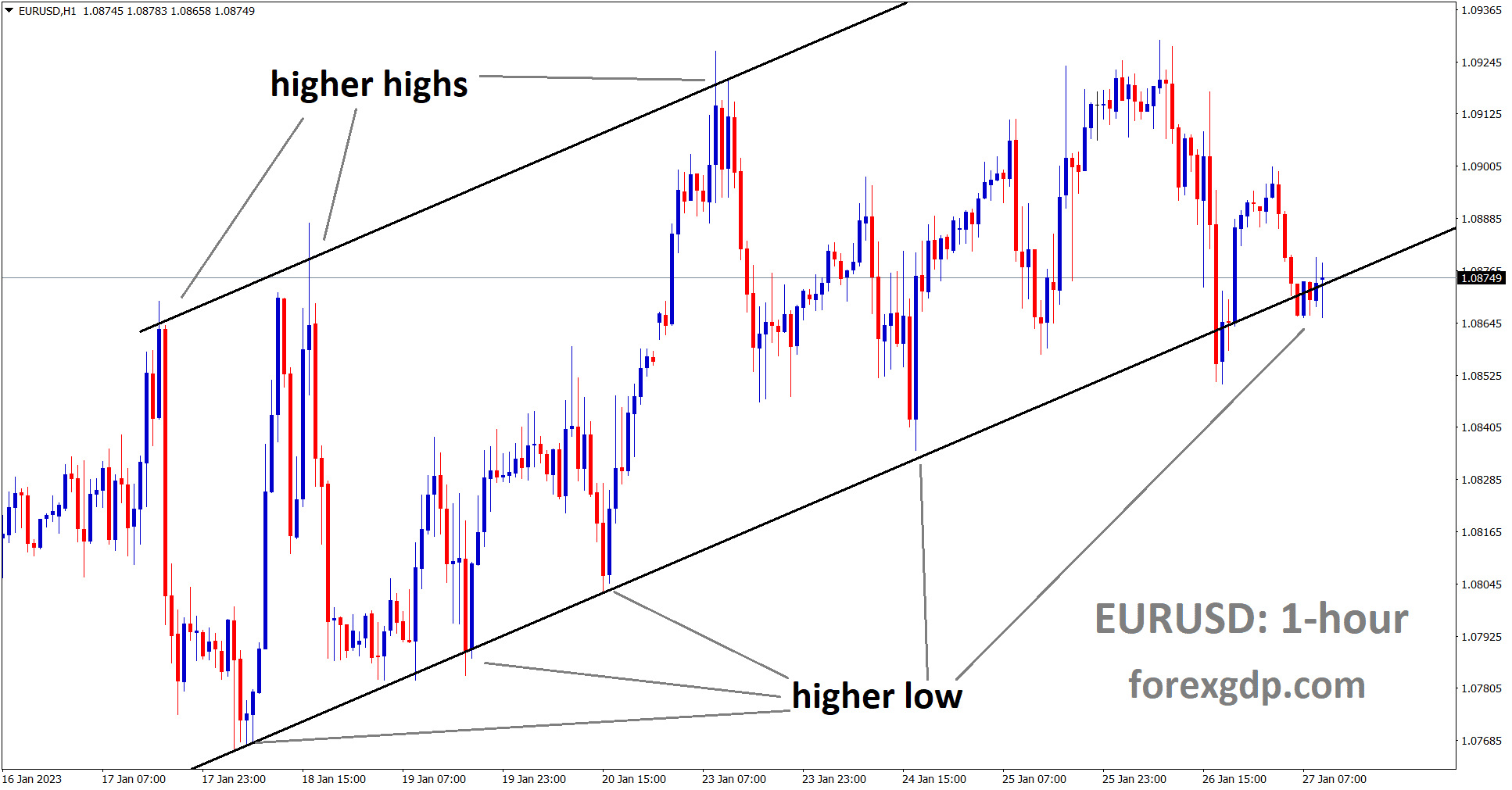 EURUSD is moving in a Ascending channel and the market has reached the higher low area of the channel.