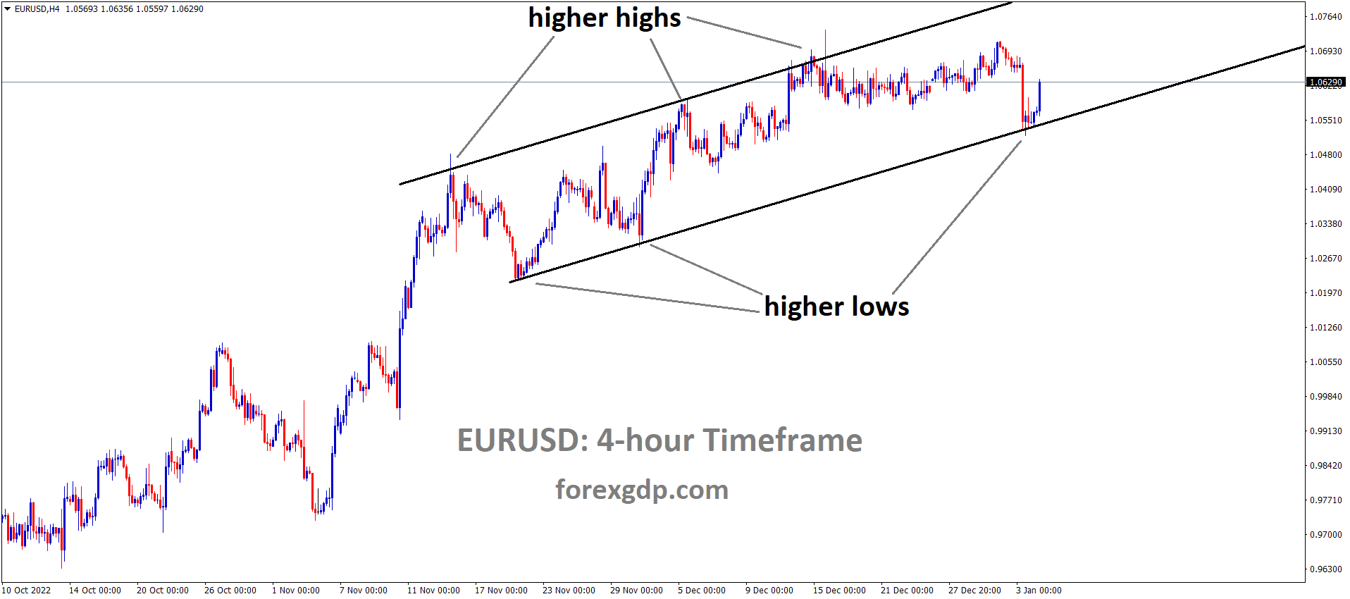 EURUSD is moving in an Ascending channel and the market has rebounded from the higher low area of the channel