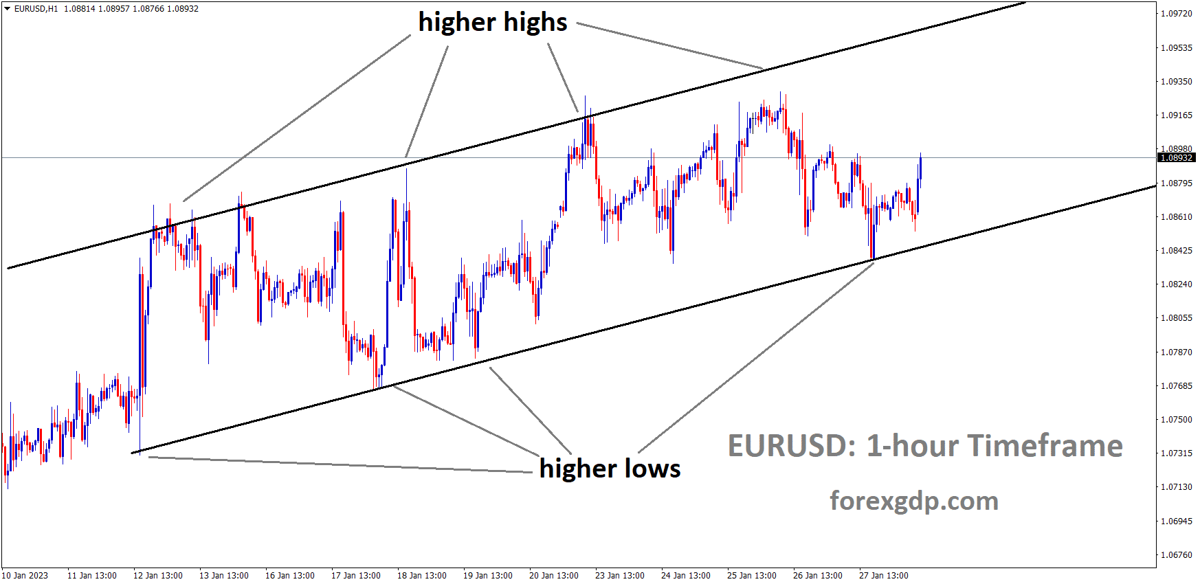 EURUSD is moving in an ascending channel and the market has rebounded from the higher low area of the channel 3