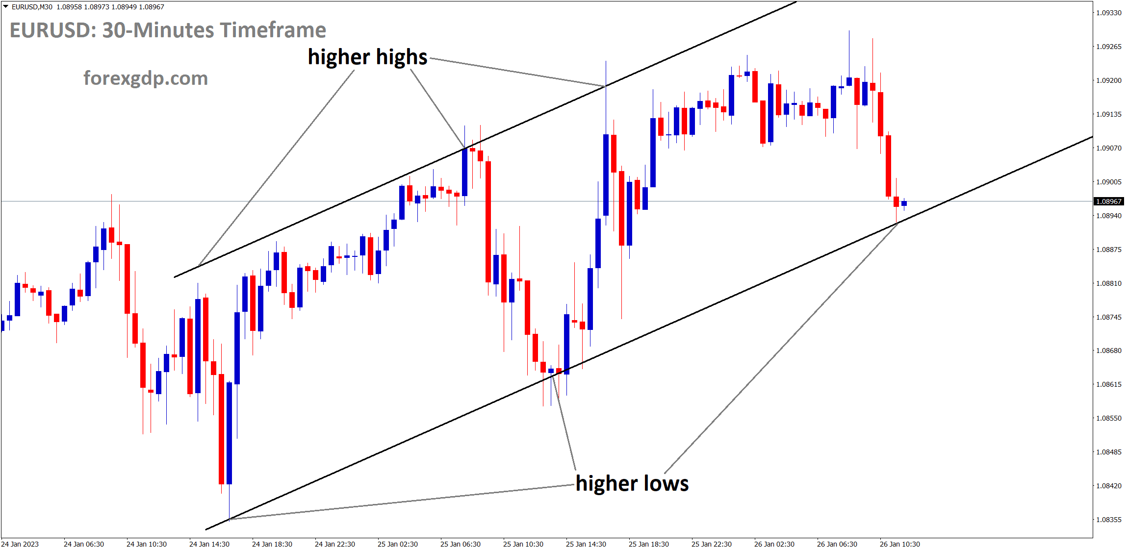 EURUSD is moving in the Ascending Channel and the market has reached the higher low area of the channel.
