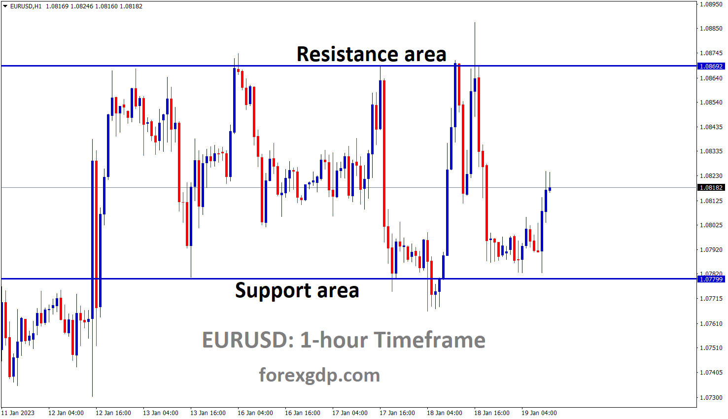 EURUSD is moving in the Box pattern and the market has rebounded from the horizontal support area of the pattern