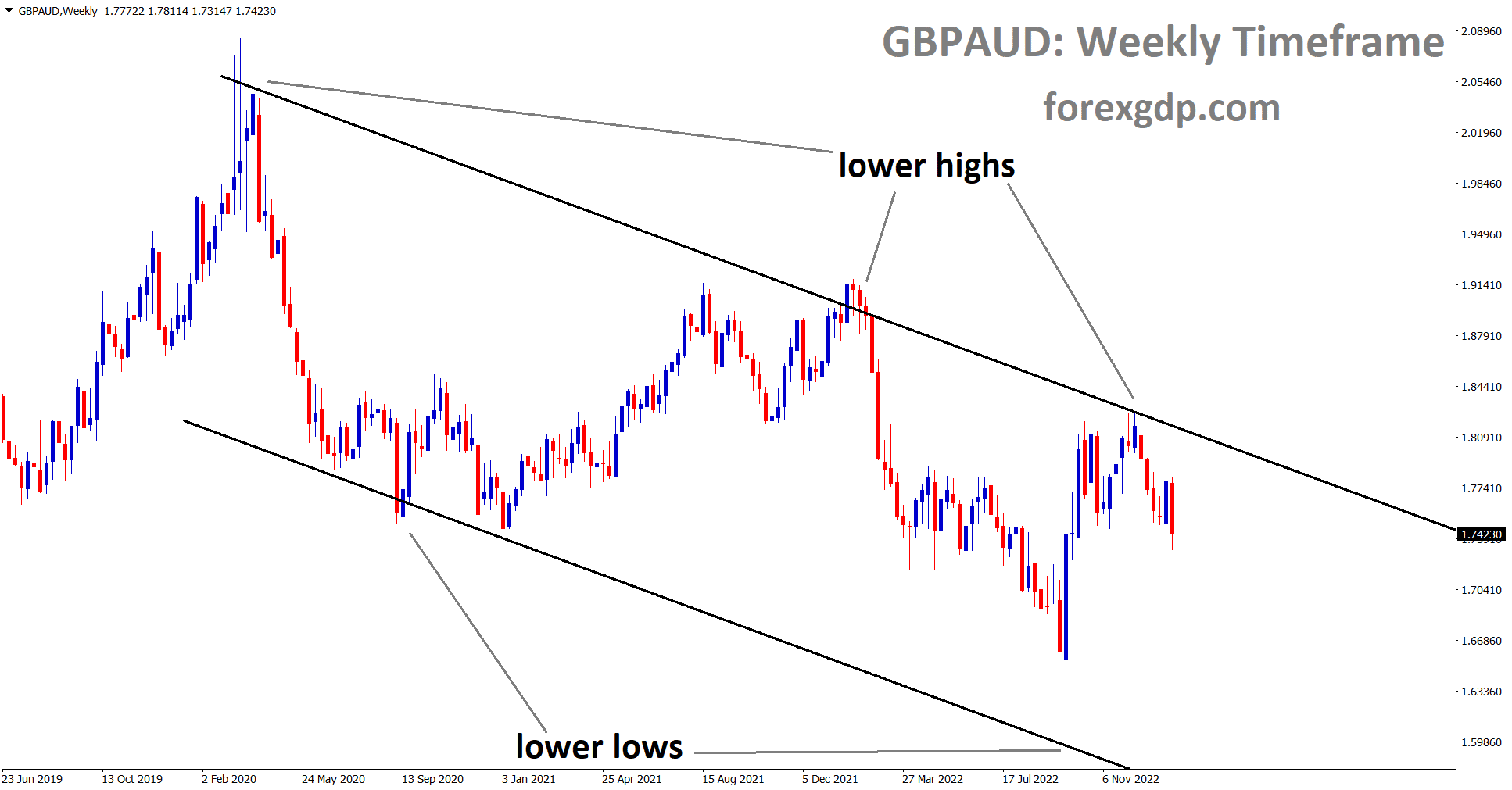 GBPAUD is moving in a Descending channel and the market has fallen from the lower high area of the channel.