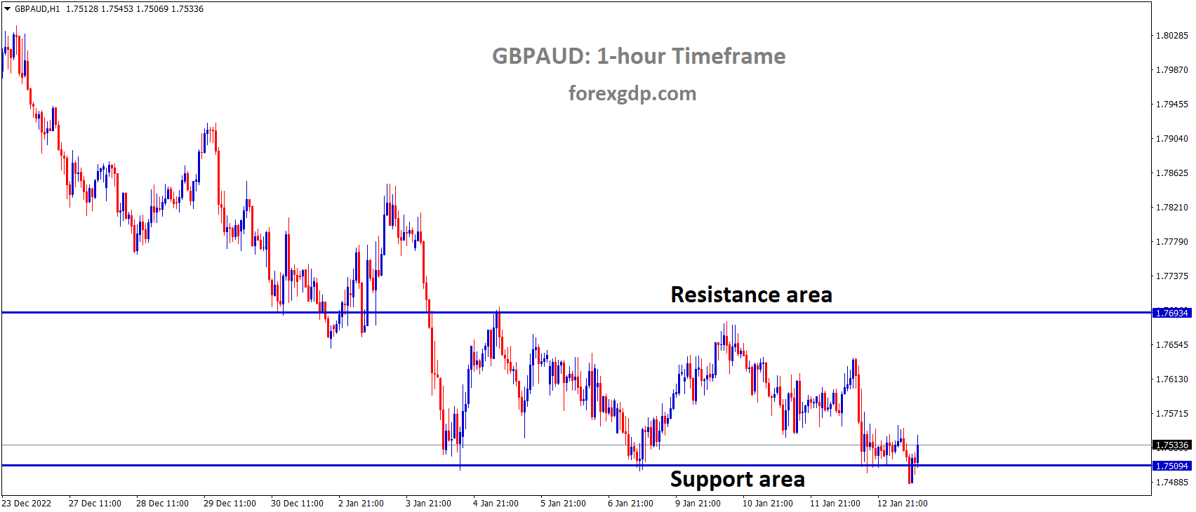 GBPAUD is moving in the Box pattern and the market has rebounded from the horizontal support area of the pattern