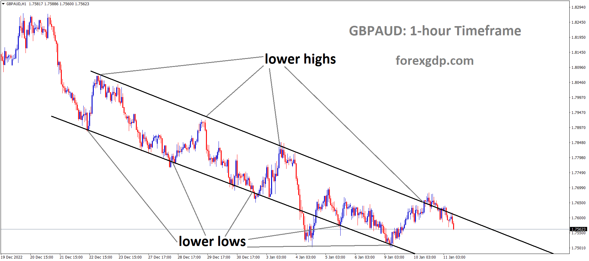 GBPAUD is moving in the Descending channel and the market has fallen from the lower high area of the channel