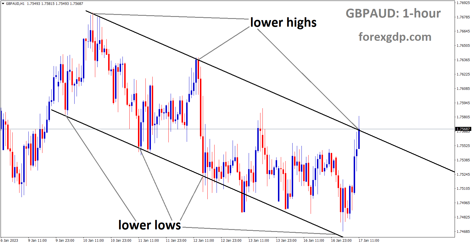 GBPAUD is moving in the Descending channel and the market has reached the lower high area of the channel