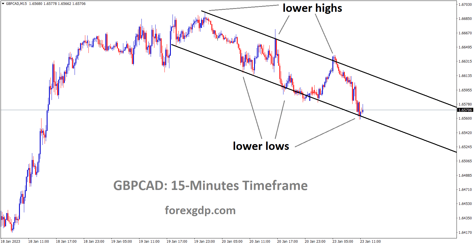 GBPCAD is moving in the Descending channel and the market has reached the lower low area of the channel