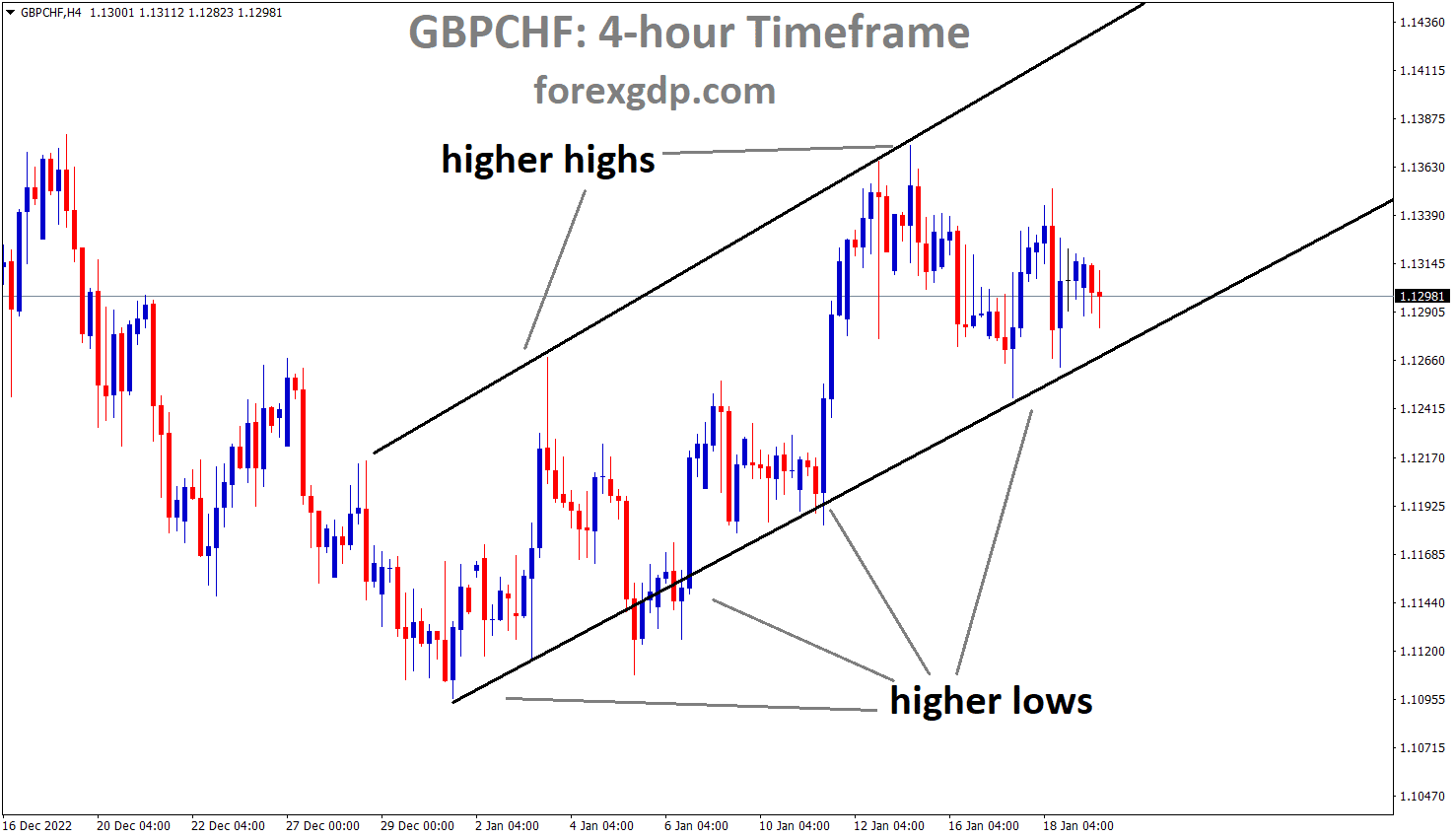 GBPCHF is moving in an Ascending channel and the market has reached the higher low area of the channel