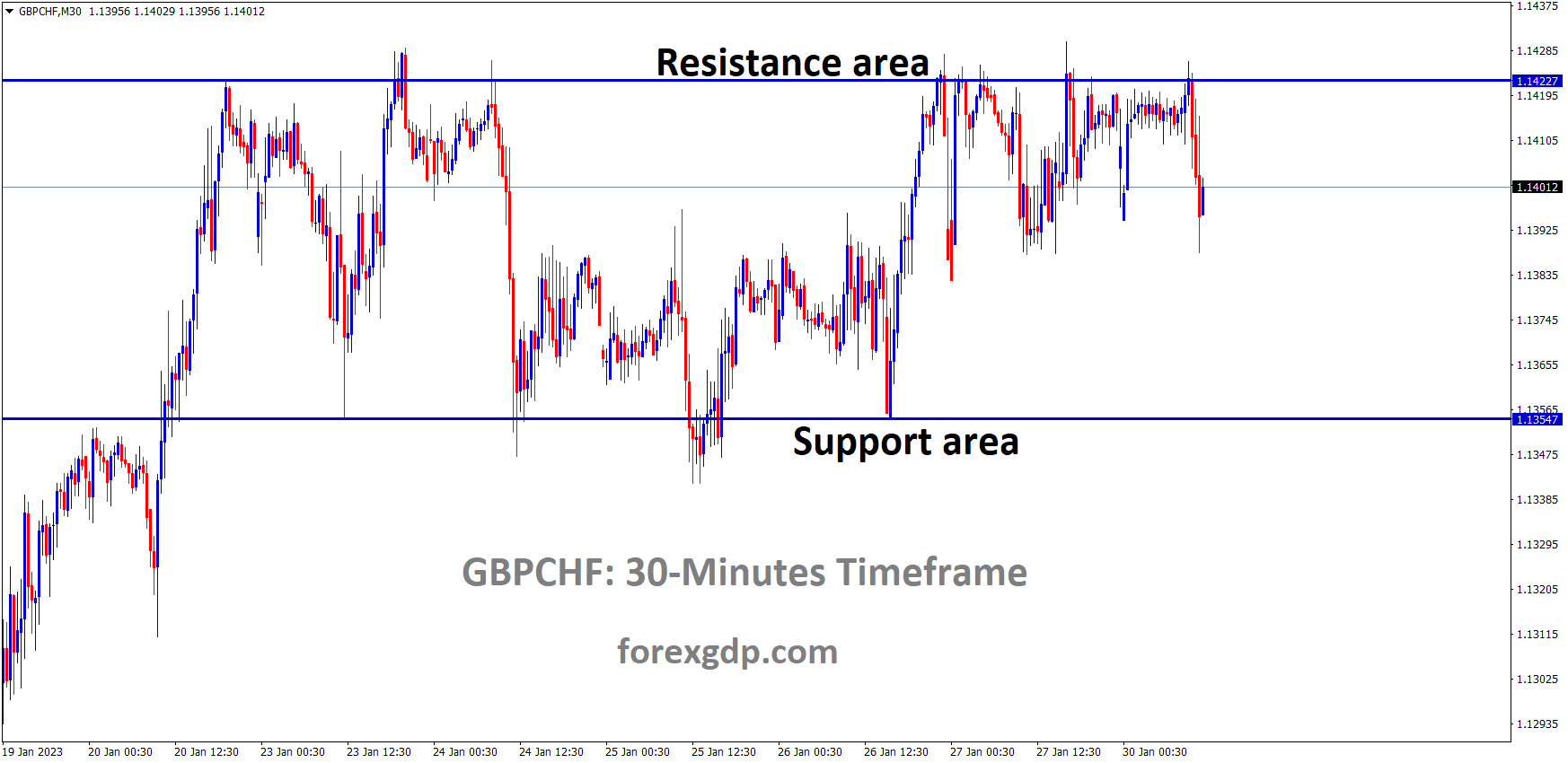 GBPCHF is moving in the Box pattern and the market has fallen from the resistance area of the pattern