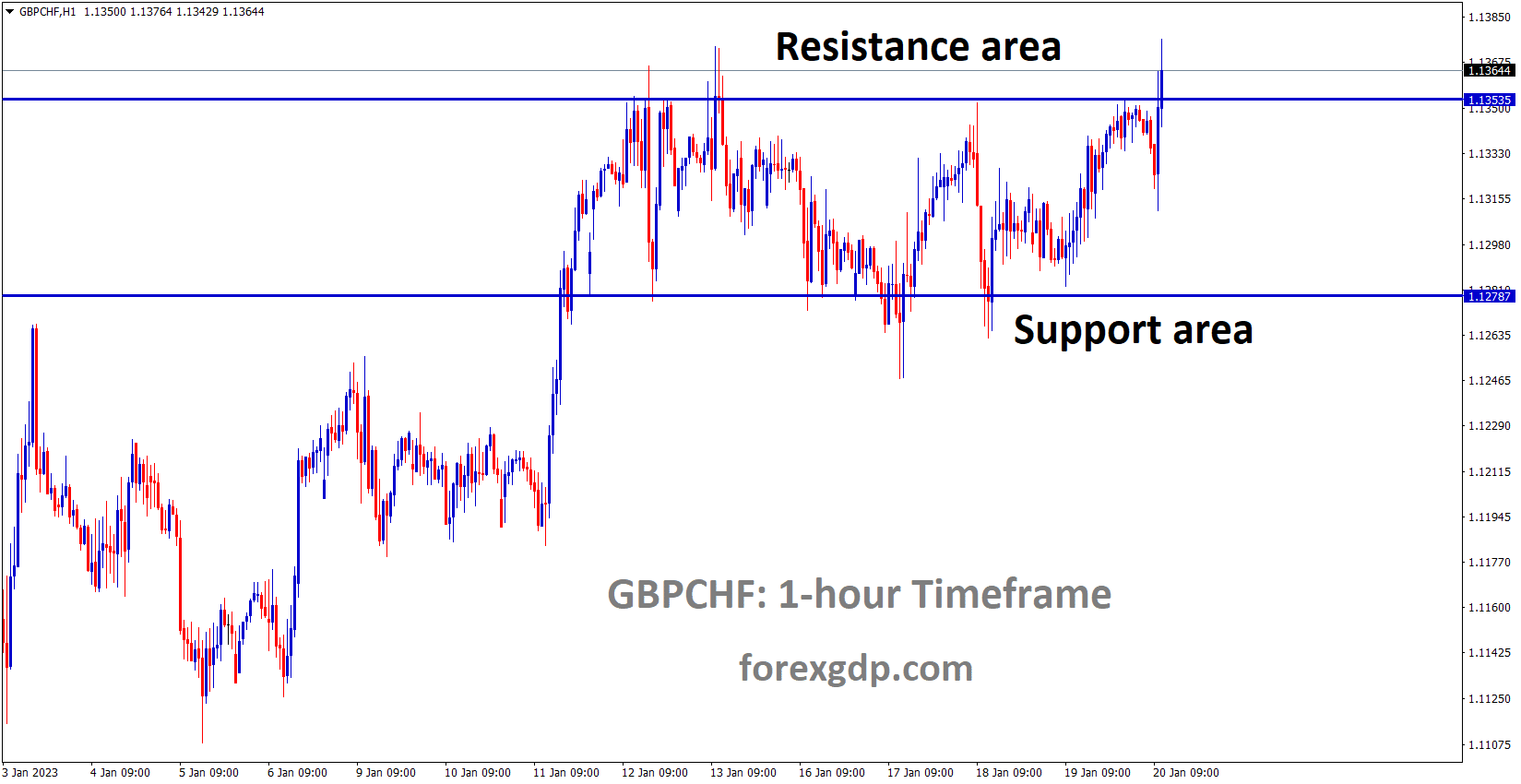 GBPCHF is moving in the Box pattern and the market has reached the horizontal resistance area of the pattern