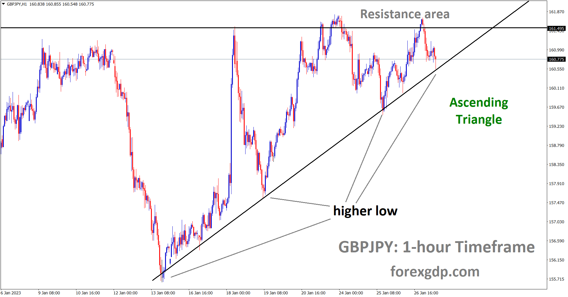 GBPJPY is moving in ascending Triangle pattern and the market has reached the higher low area of the pattern.