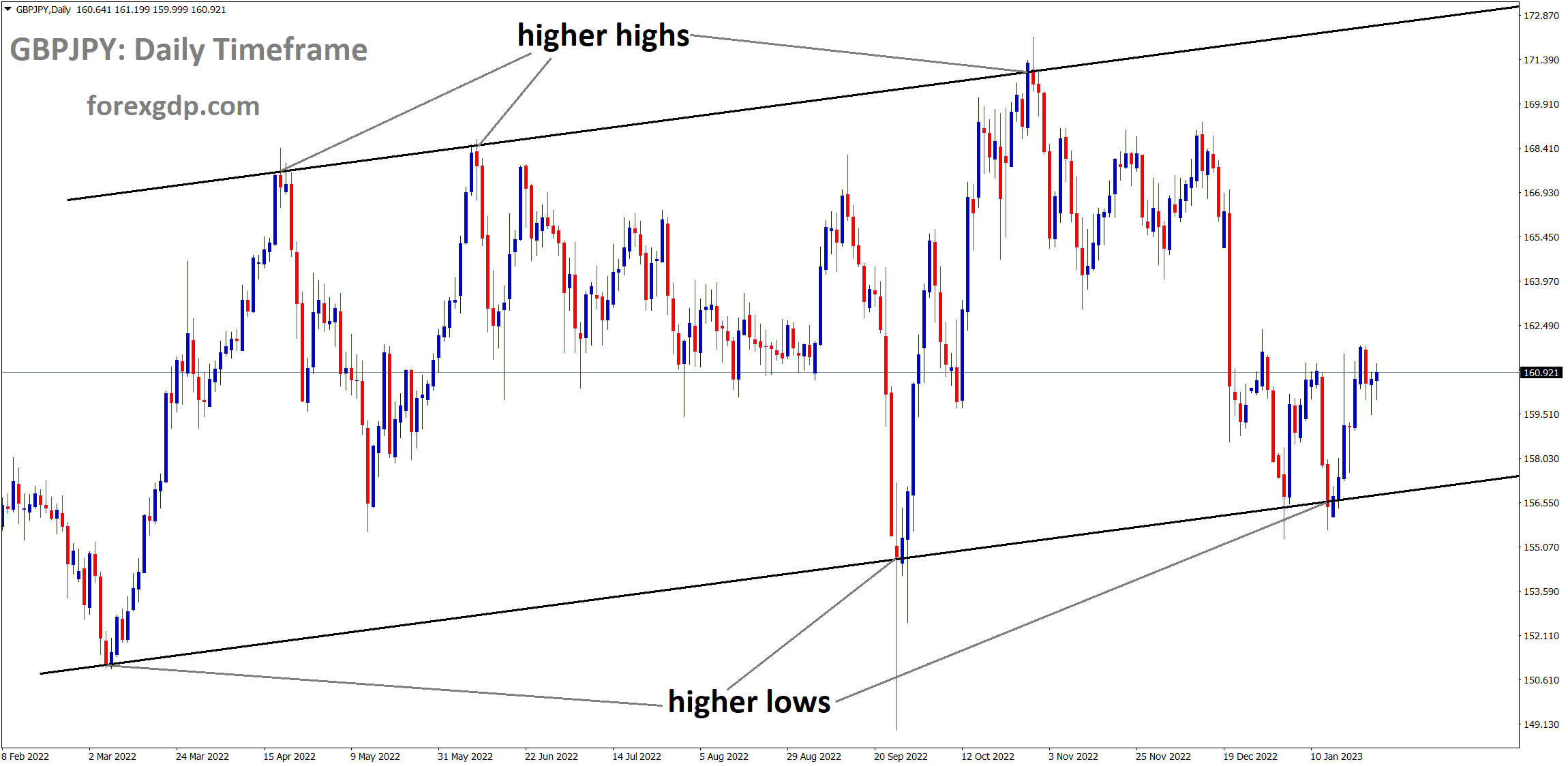 GBPJPY is moving in the Ascending channel and the market has rebounded from the higher low area of the channel.
