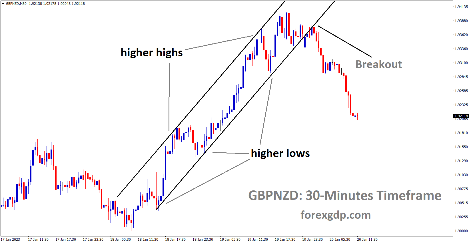 GBPNZD has broken the Ascending channel in Downside
