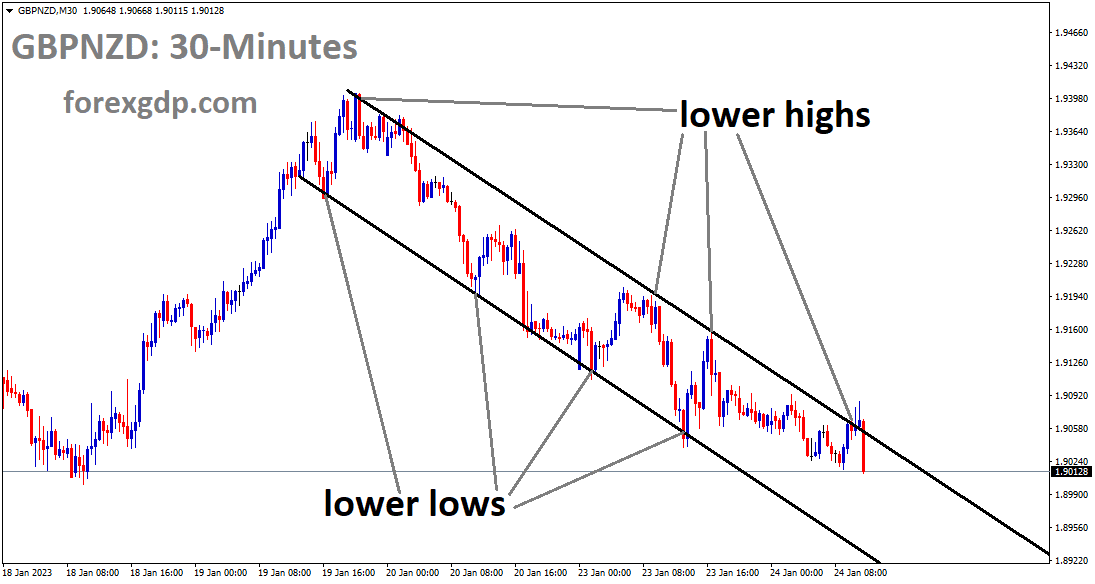 GBPNZD is moving in the Descending channel and the market has fallen from the lower high area of the channel 1