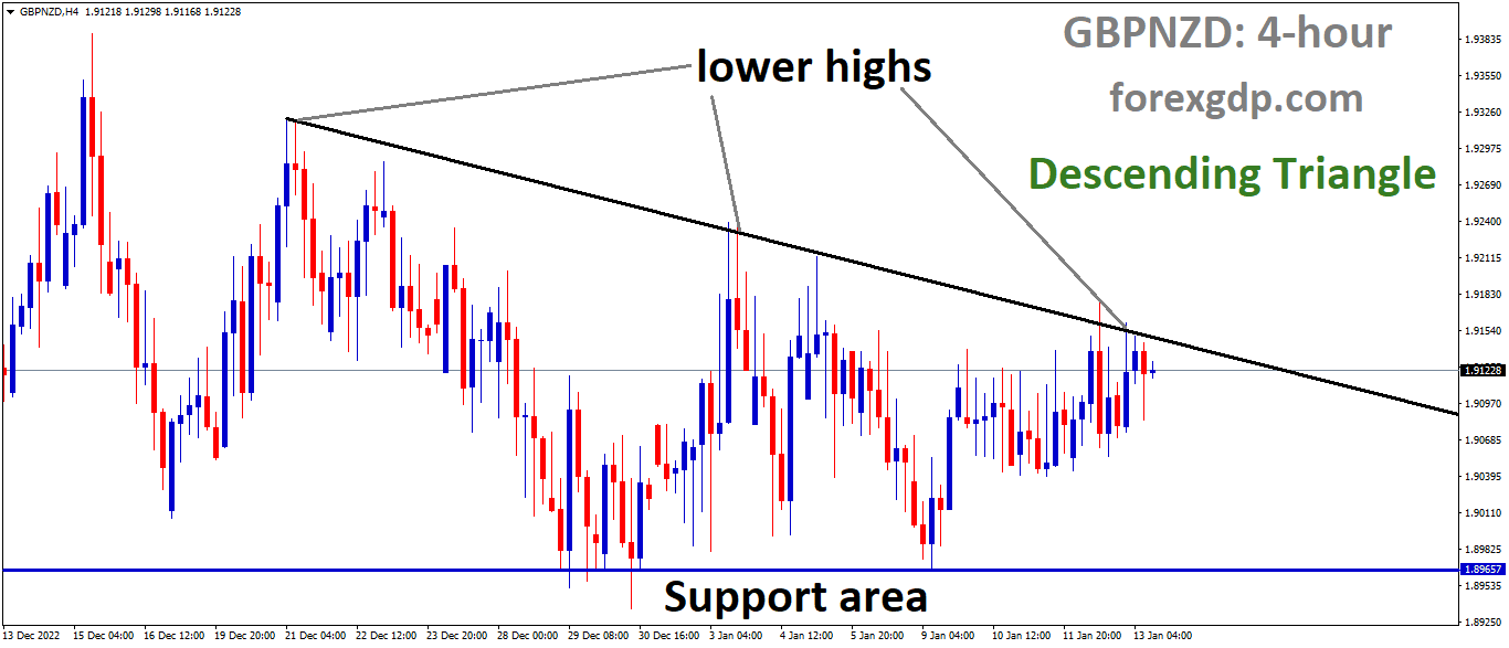 GBPNZD is moving in the Descending triangle pattern and the market has reached the lower high area of the pattern