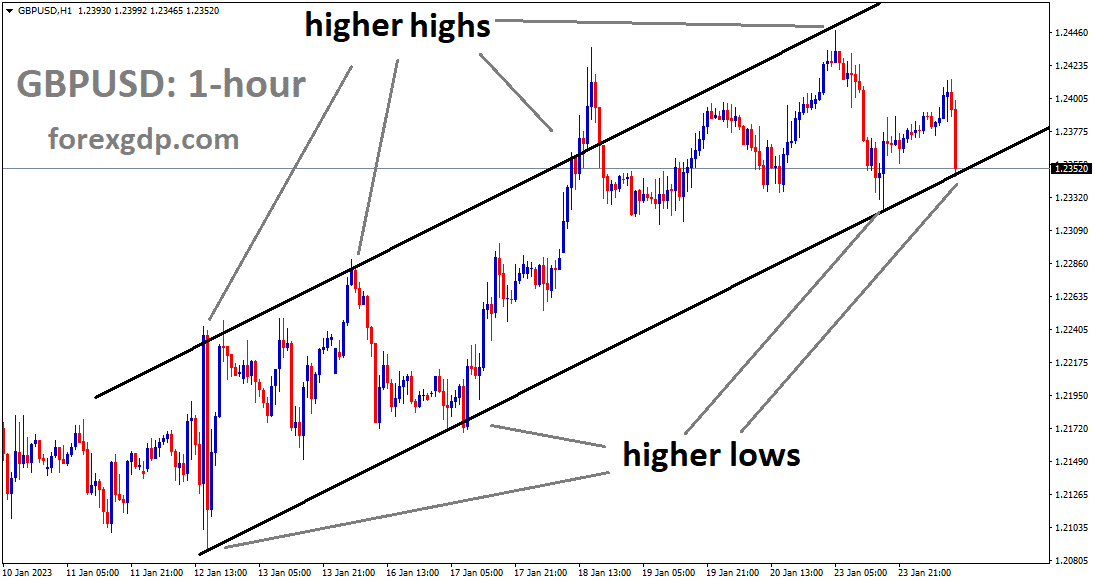 GBPUSD is moving in an Ascending channel and the market has reached the higher low area of the channel 1