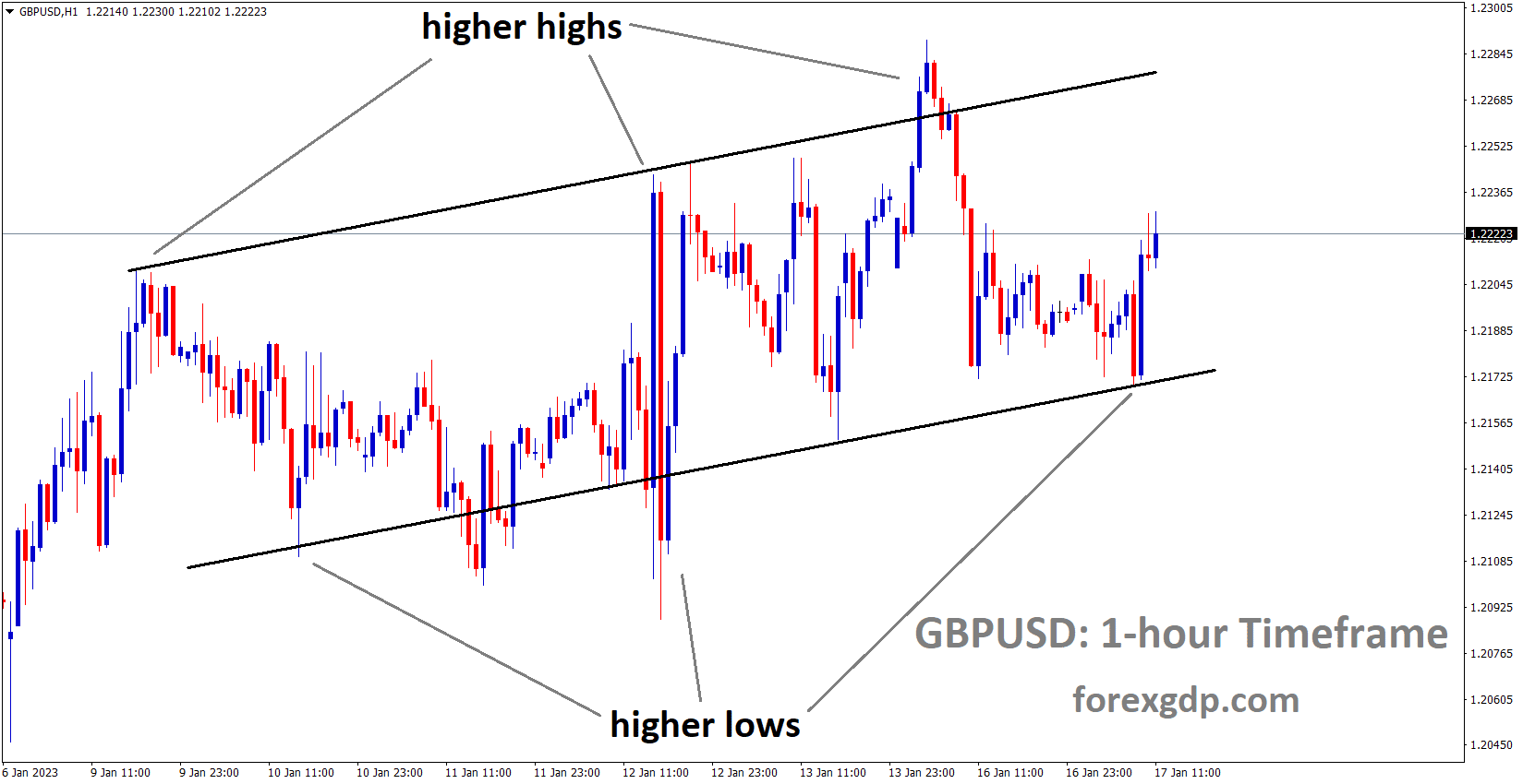 GBPUSD is moving in an Ascending channel and the market has rebounded from the higher low area of the channel 1