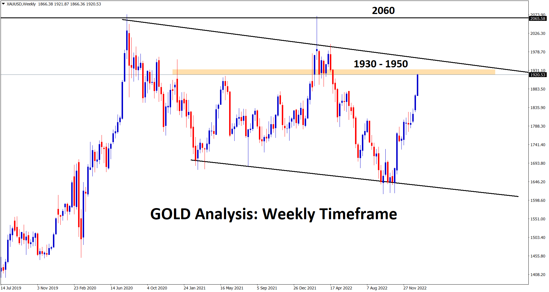 Gold going to reach near the resistance 1930
