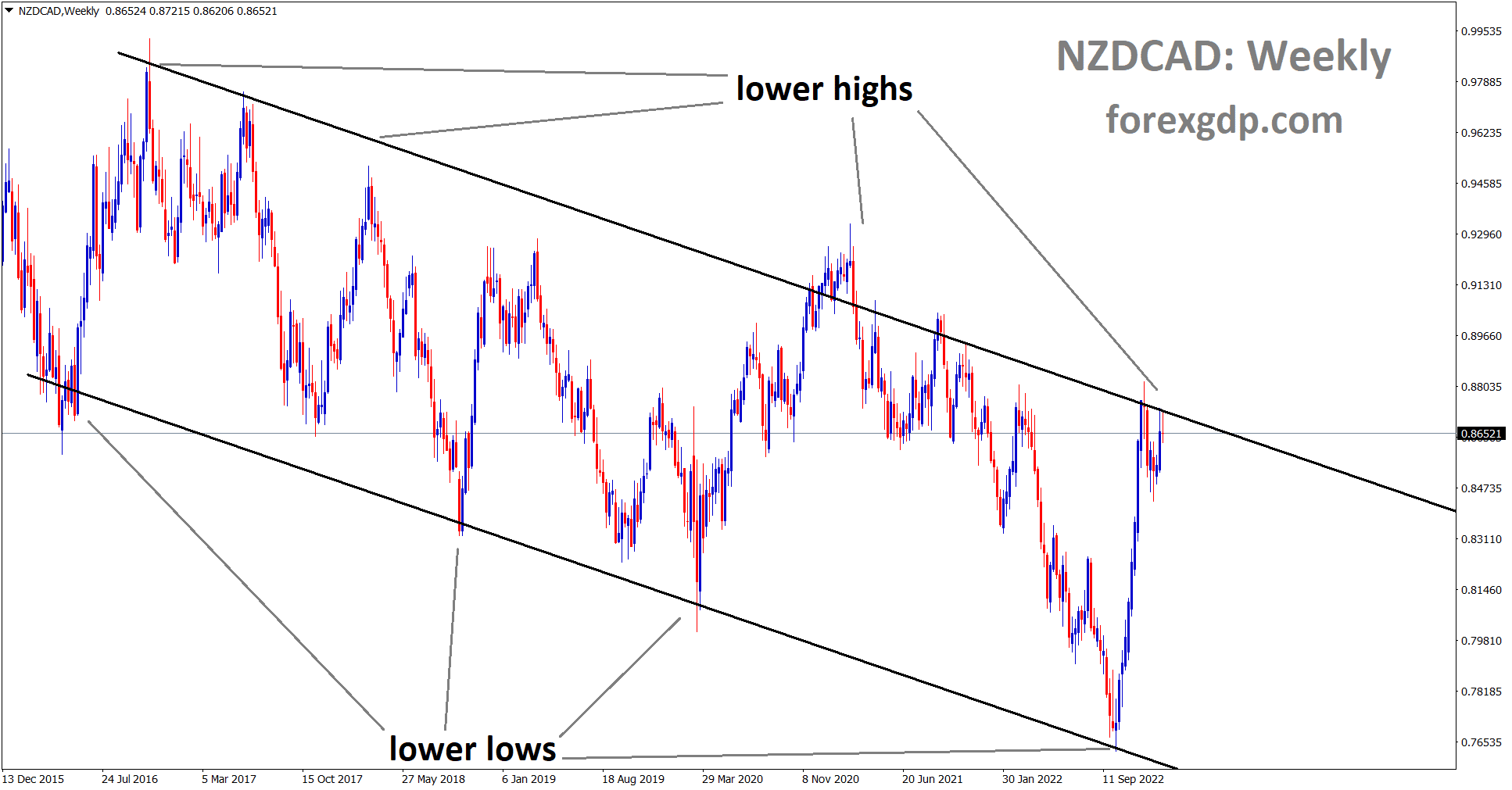 NZDCAD is moving in a Descending channel and the market has reached the lower high area of the channel.