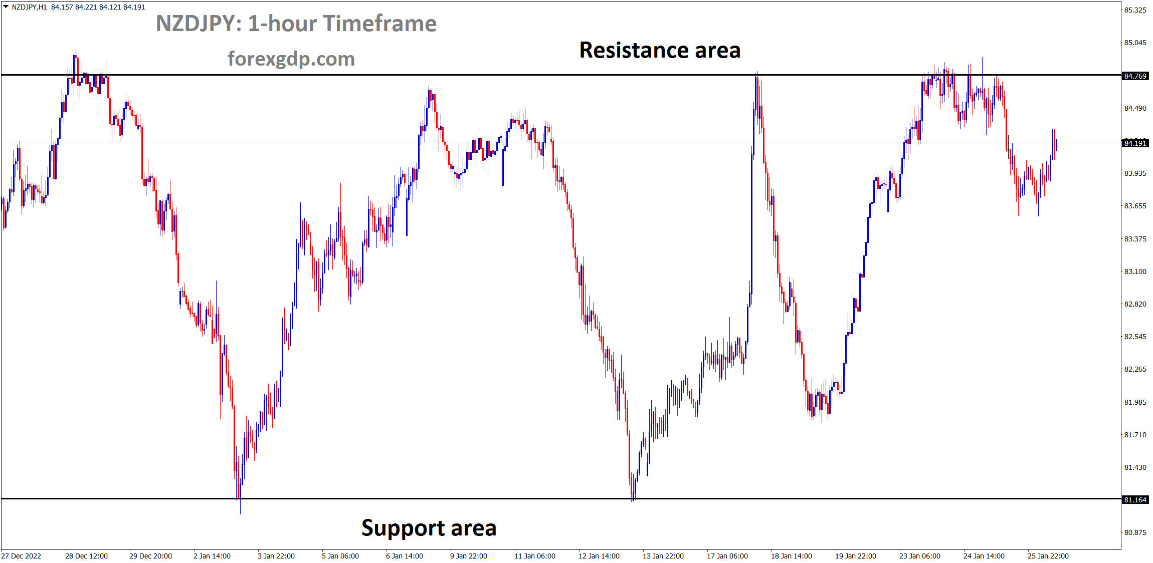 NZDJPY is moving in the Box Pattern and the market has fallen from the the resistance area of the pattern.
