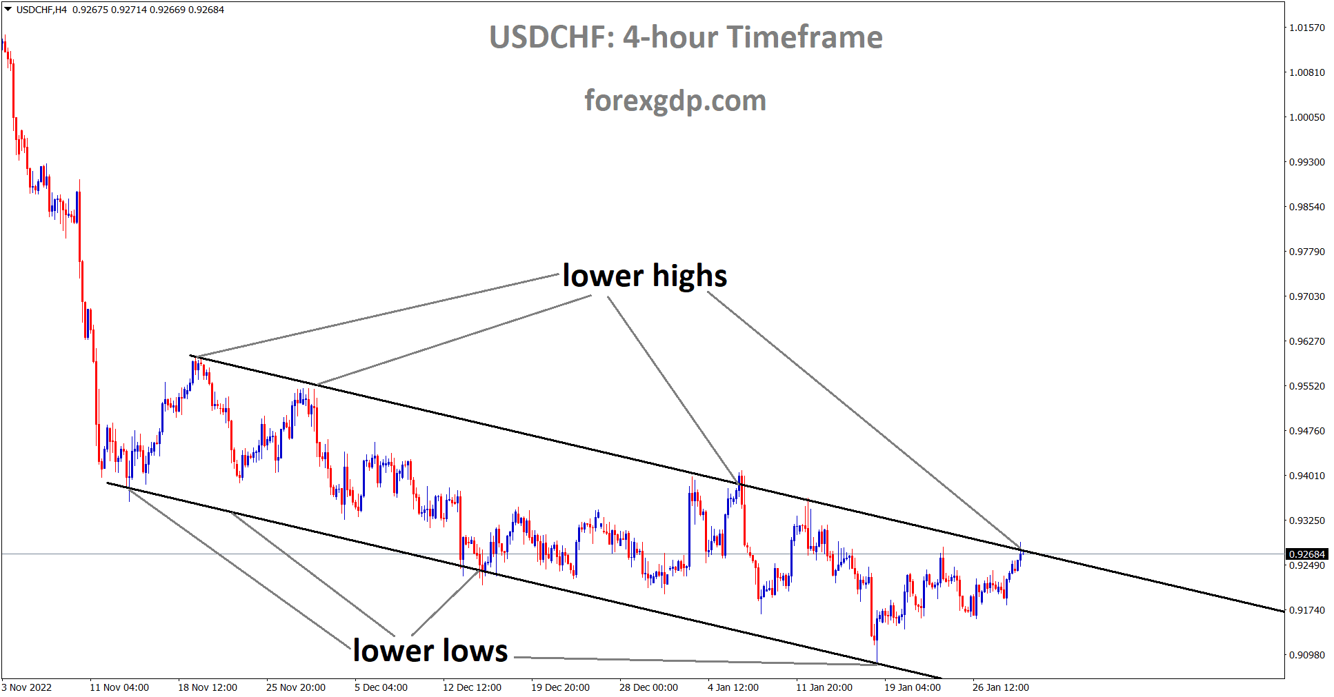 USDCHF is moving in Descending Channel and the market has reached the lower high area of the channel.