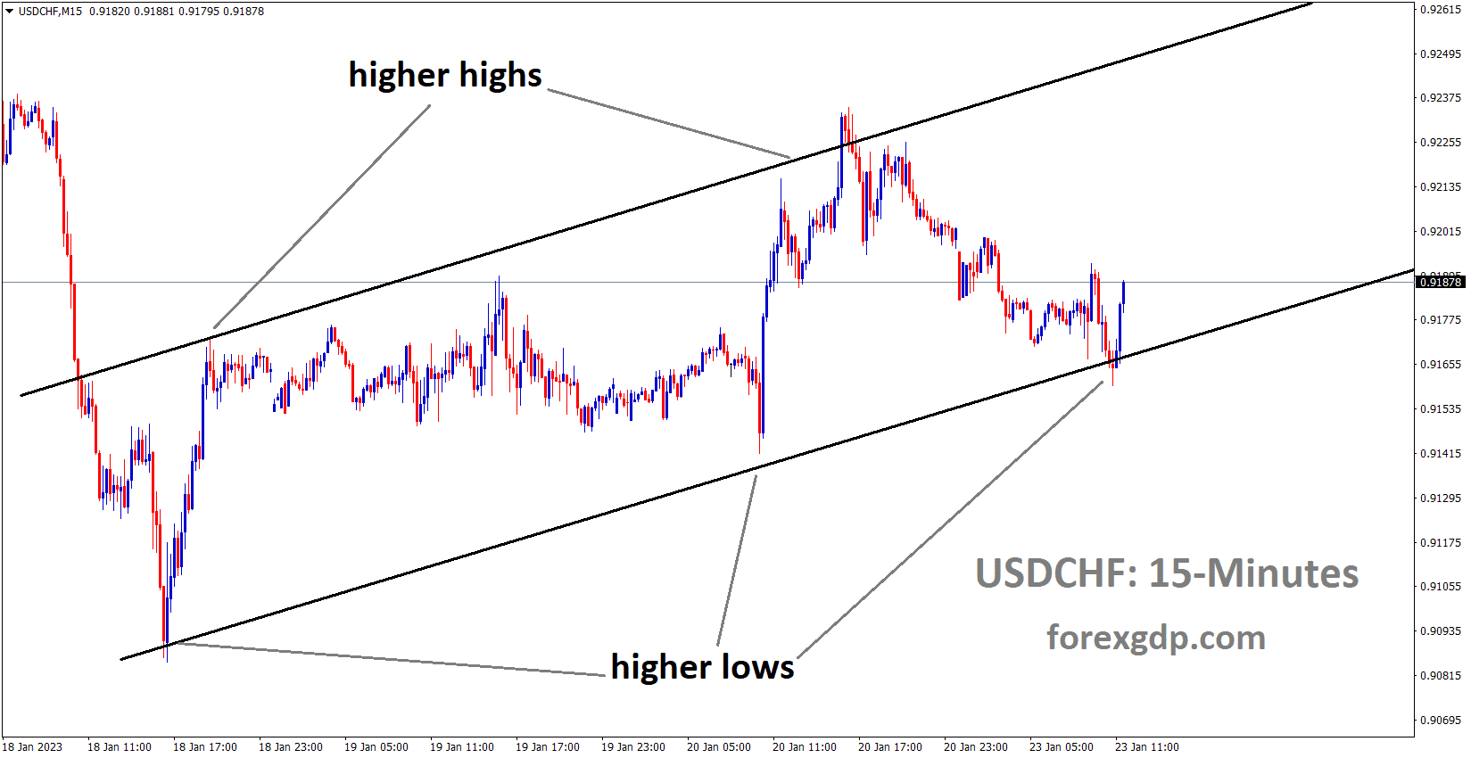 USDCHF is moving in an Ascending channel and the market has rebounded from the higher low area of the channel