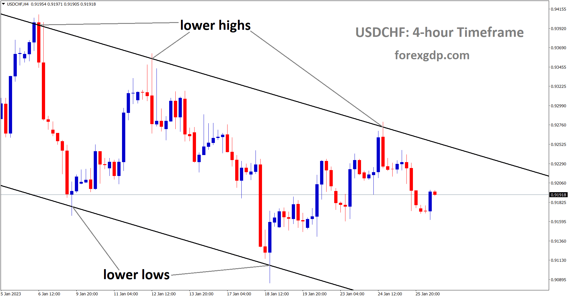 USDCHF is moving in the Descending Channel and the market has fallen from the lower high area of the channel.