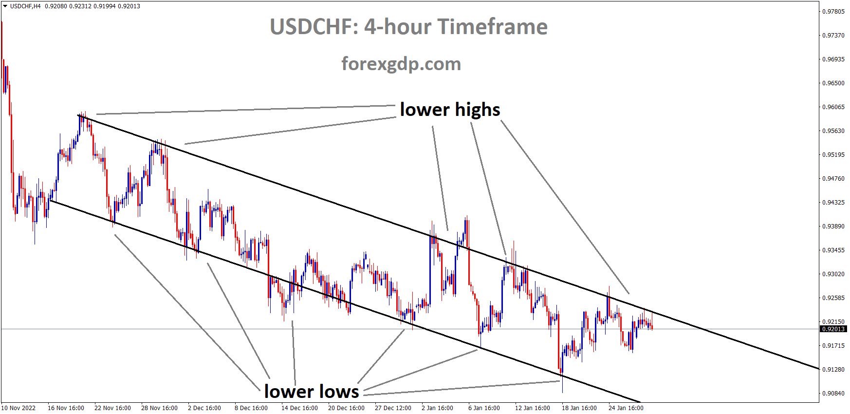 USDCHF is moving in the Descending channel and the market has fallen from the lower high area of the channel 4