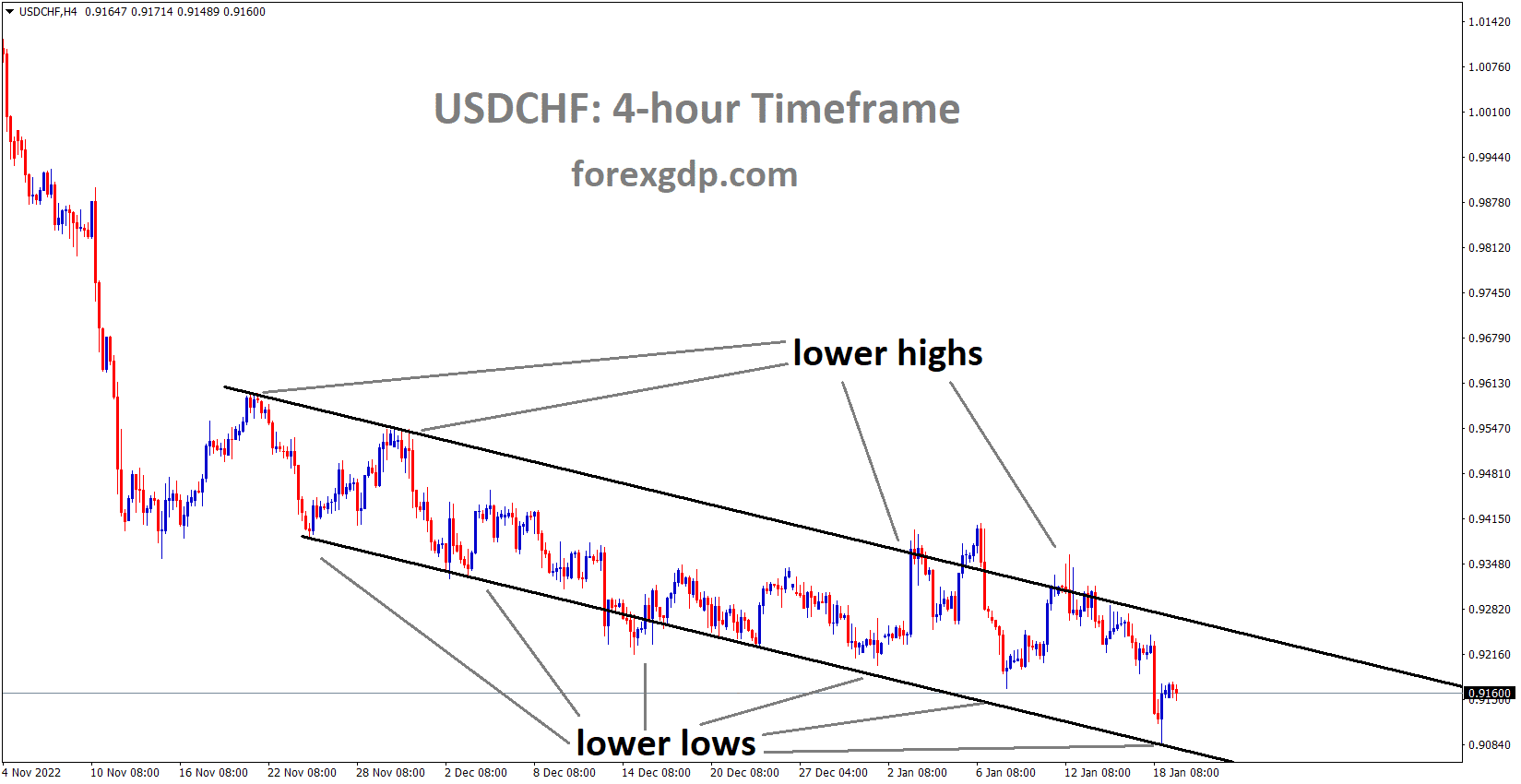 USDCHF is moving in the Descending channel and the market has rebounded from the lower low area of the channel 1