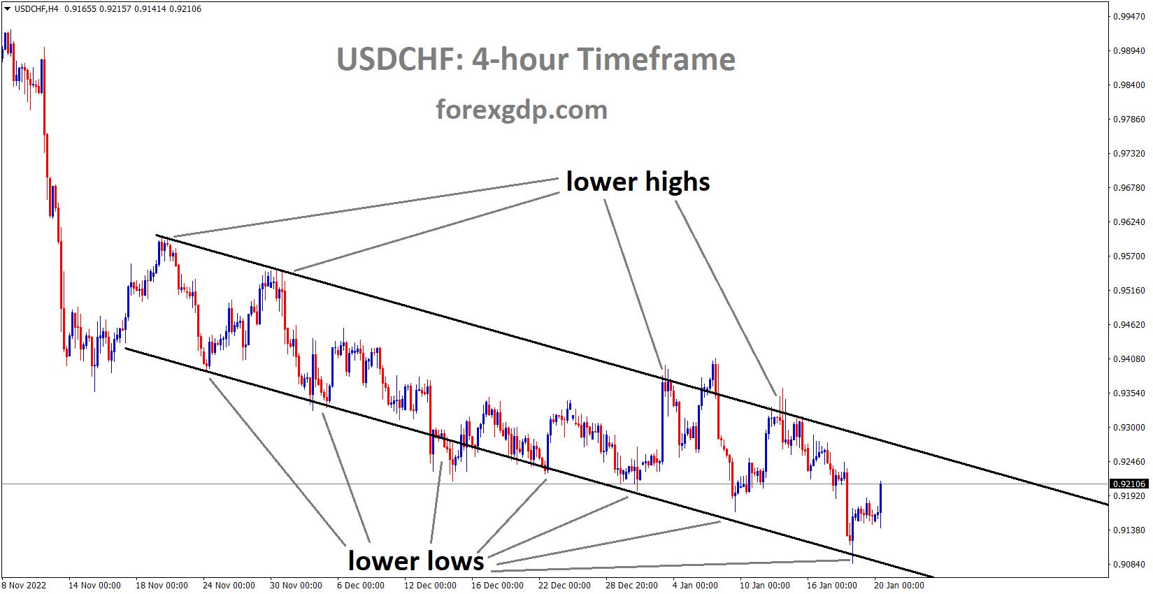 USDCHF is moving in the Descending channel and the market has rebounded from the lower low area of the channel 2