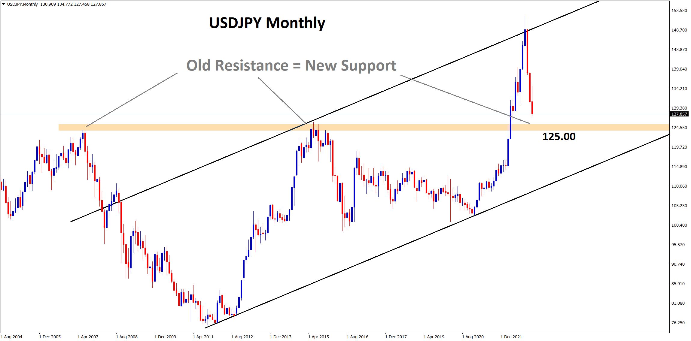 USDJPY falling from high and reached near to the supprot 125