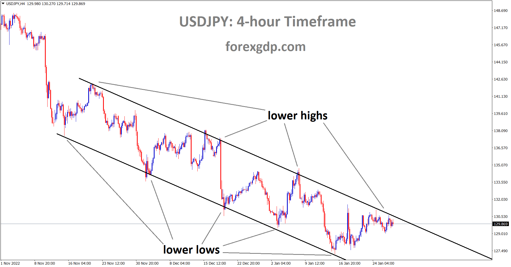 USDJPY is moving in a Descending channel and the market has reached the lower high area of the channel.
