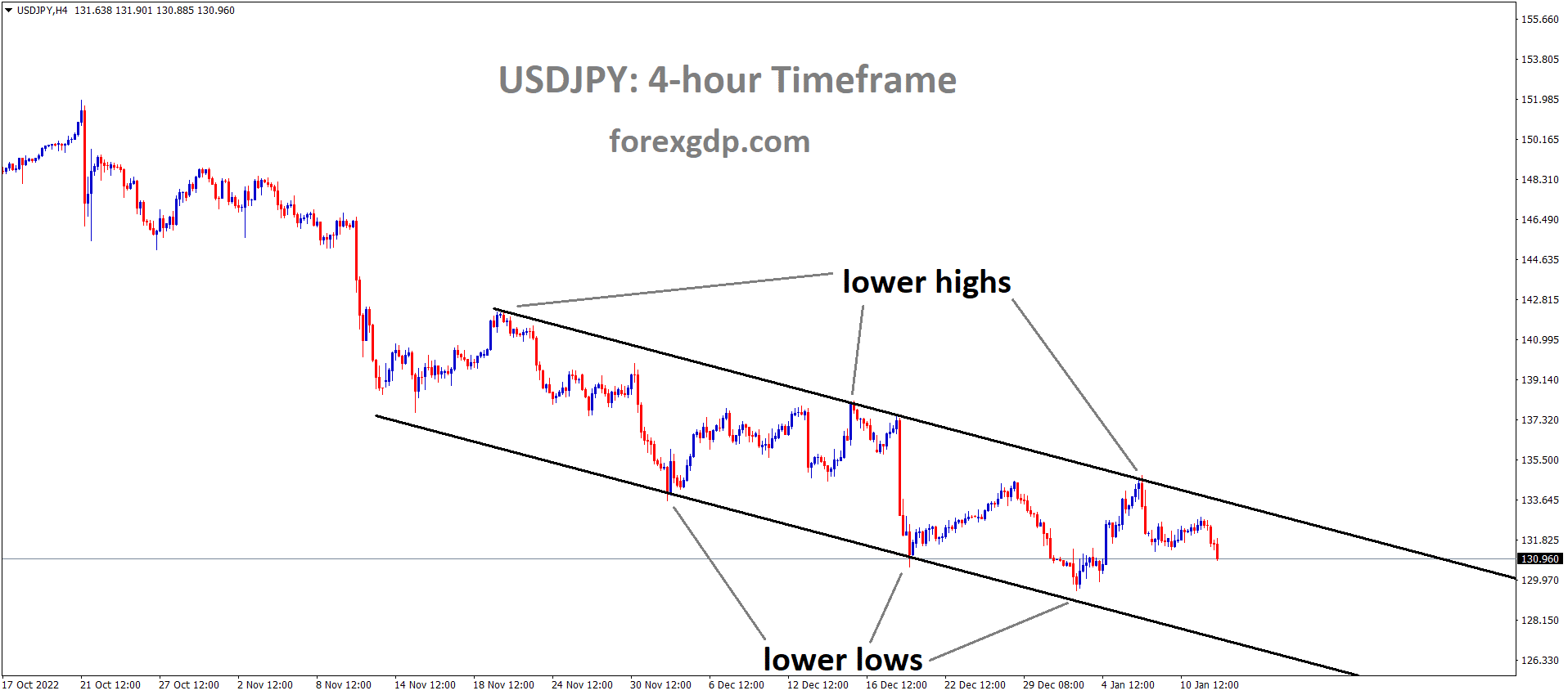 USDJPY is moving in the Descending channel and the market has fallen from the lower high area of the channel 1