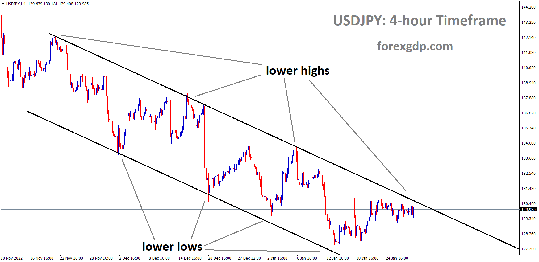 USDJPY is moving in the Descending channel and the market has fallen from the lower high area of the channel 2