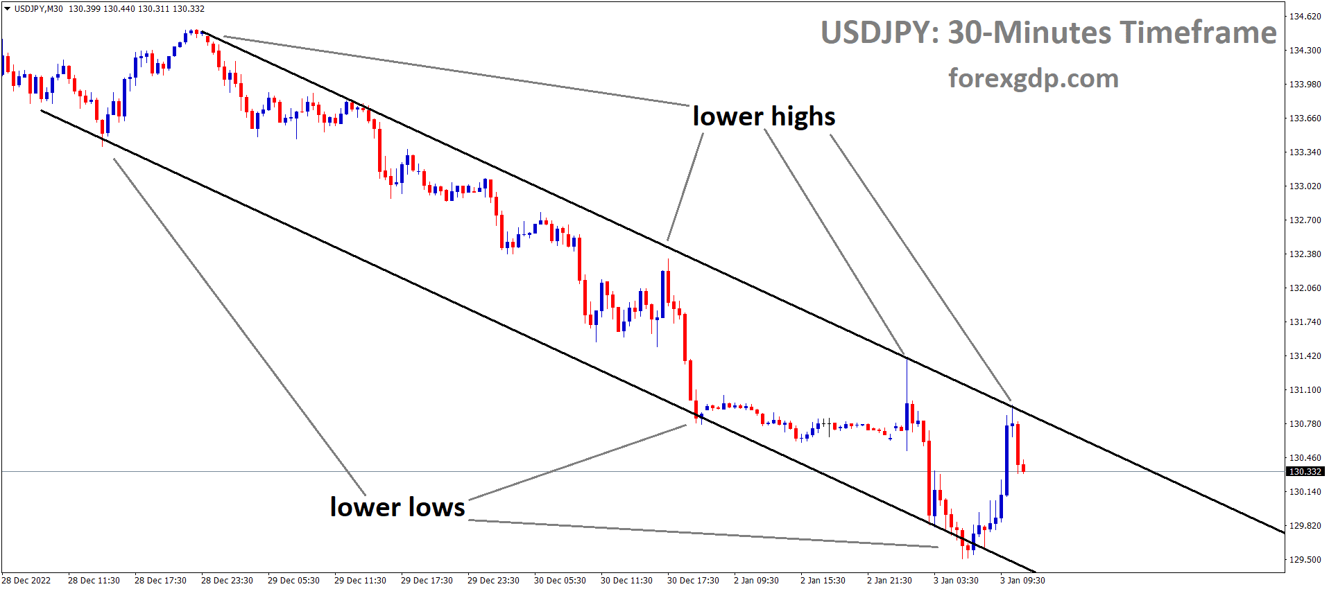 USDJPY is moving in the Descending channel and the market has fallen from the lower high area of the channel
