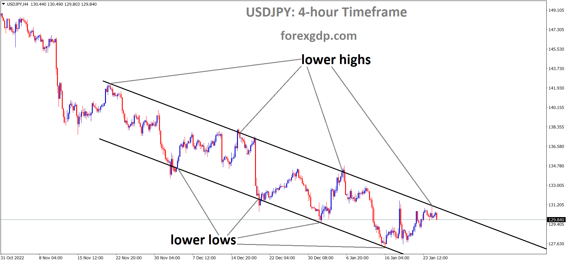 USDJPY is moving in the Descending channel and the market has reached the lower high area of the channel.