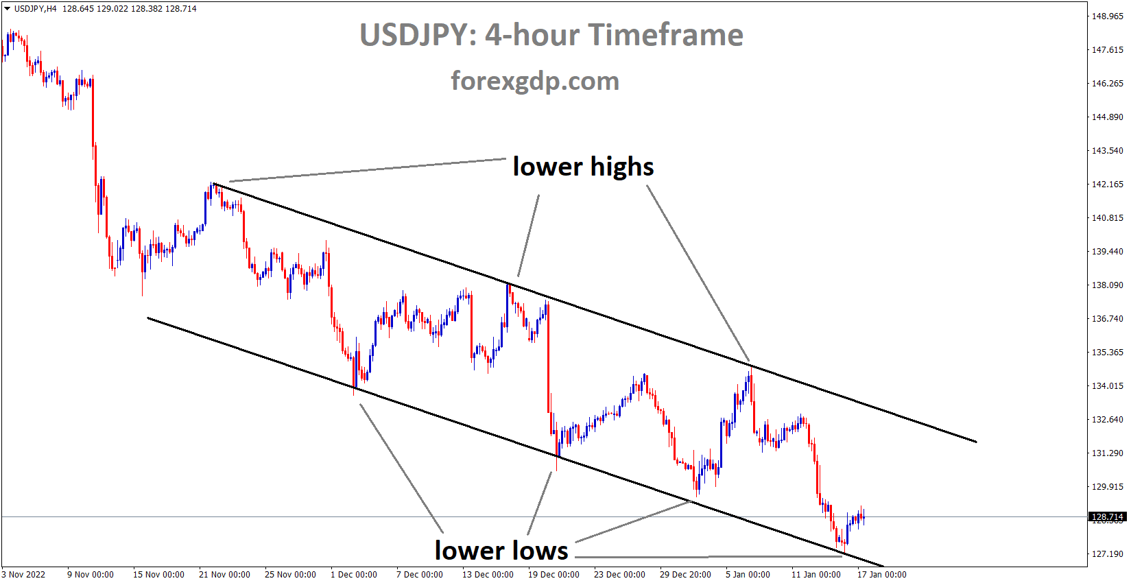 USDJPY is moving in the Descending channel and the market has rebounded from the lower low area of the channel 1