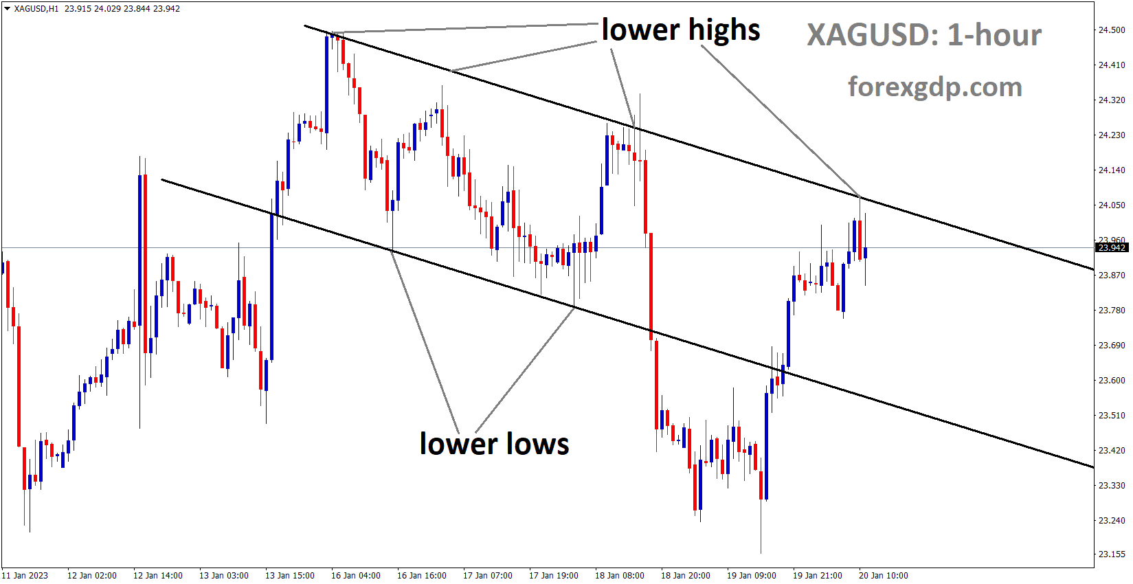 XAGUSD Silver Price is moving in the Descending channel and the market has reached the lower high area of the channel.